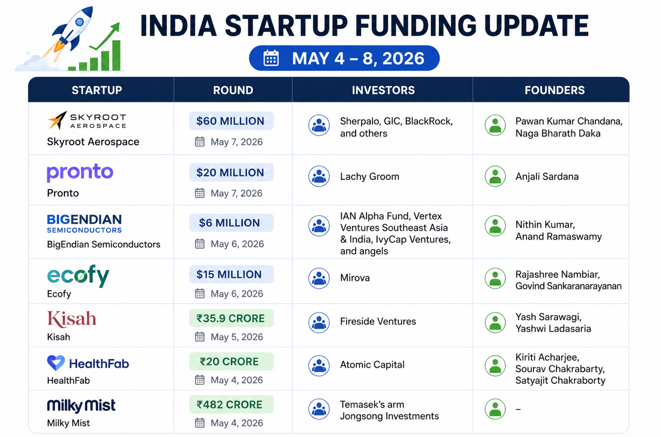 India Startup Funding Update (May 4–8, 2026)-Rounds, Investors, Founders