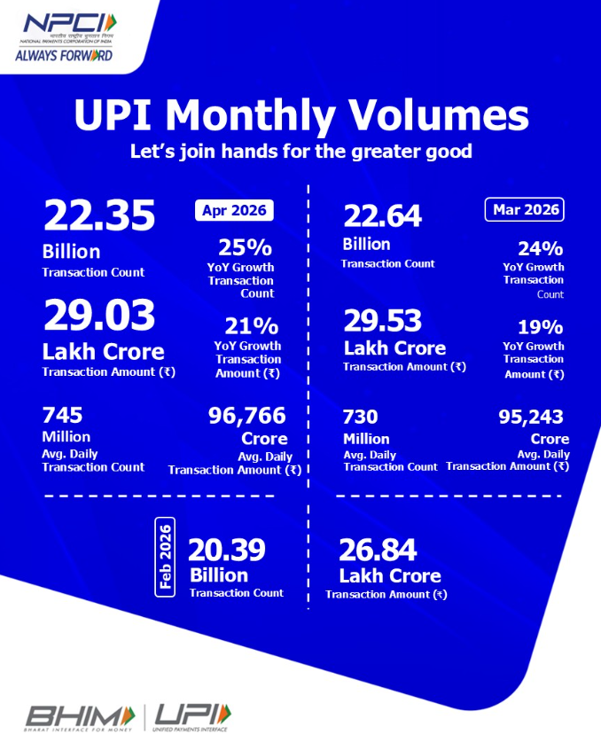 UPI Monthly Volume- April 26 by NPCI