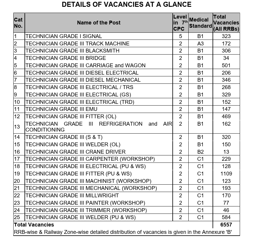 RRB-Details of vacancies