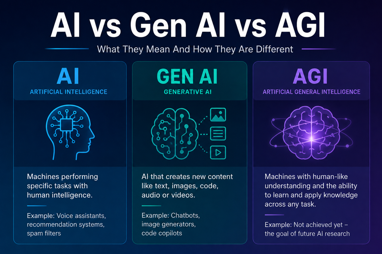 AI vs Gen AI vs AGI - What They Mean And How They Are Different?