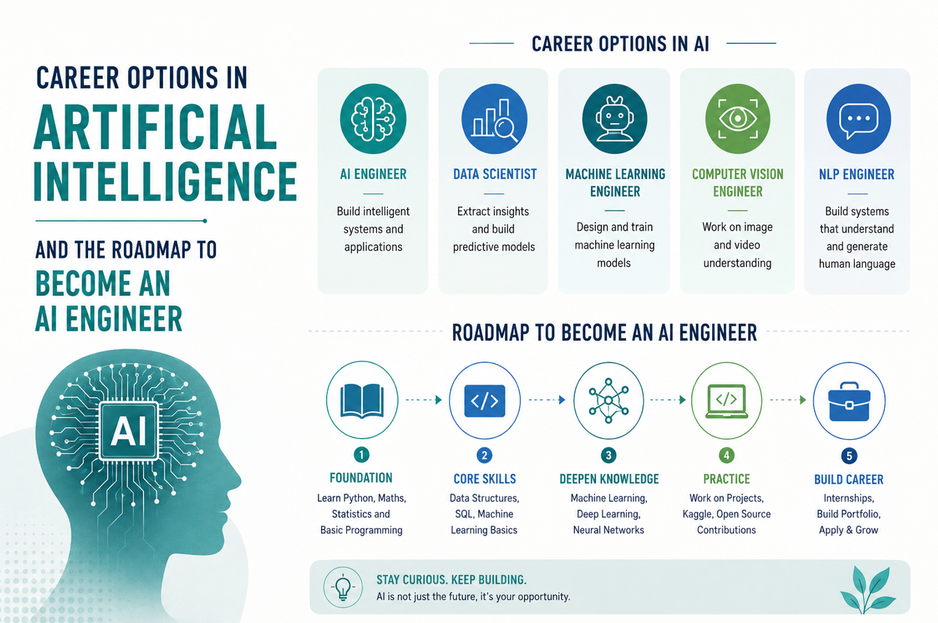 Career Options In Artificial Intelligence And The Roadmap To Become An AI Engineer