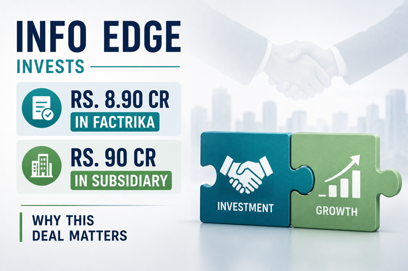 Info Edge Invests Rs. 8.90 Cr in Factrika and Rs. 90 Cr in Subsidiary - Why This Deal Matters