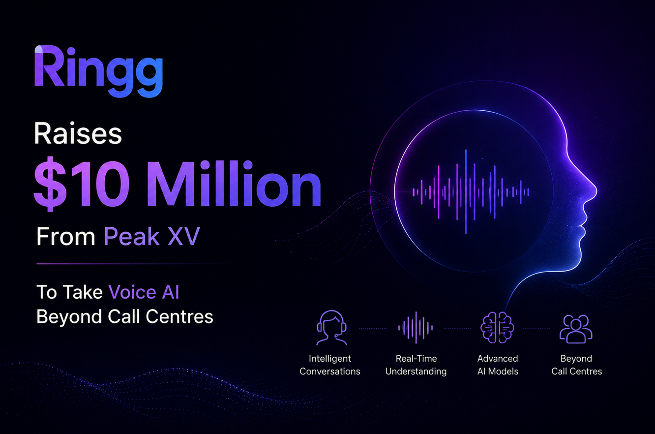 Ringg Raises $10 Million From Peak XV to Take Voice AI Beyond Call Centres